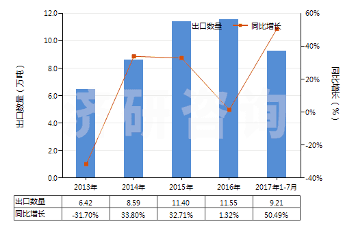 2013-2017年7月中國生石灰(HS25221000)出口量及增速統計